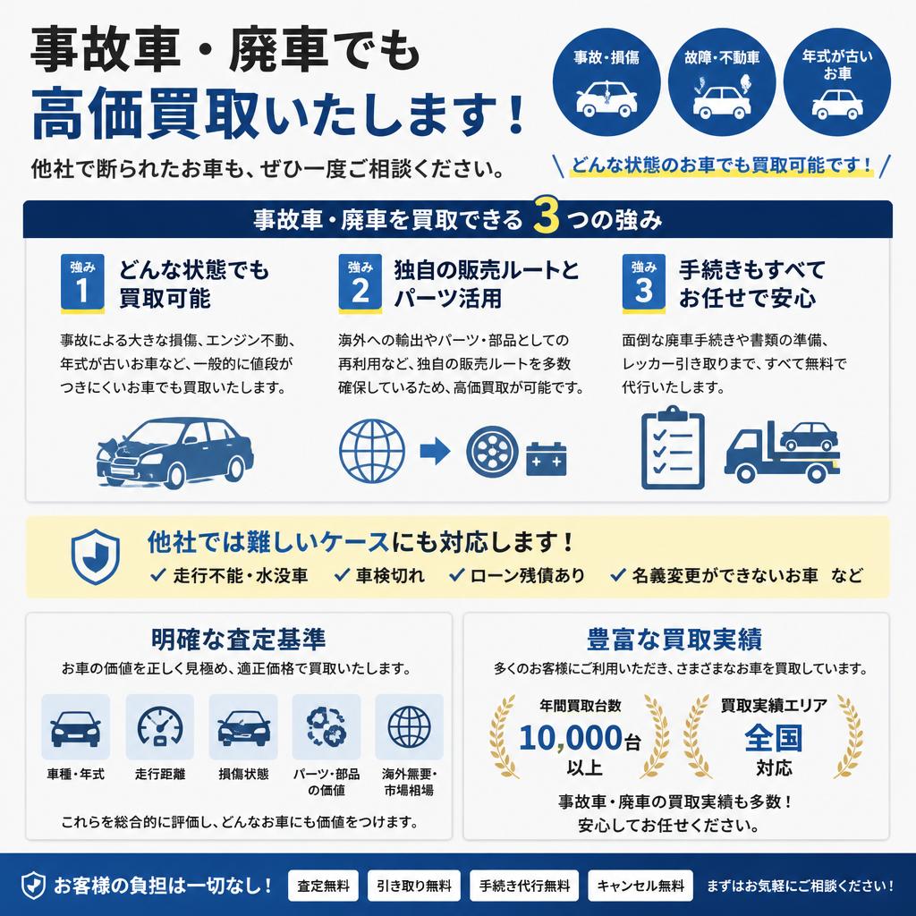 4. 事故車や廃車も買取可能